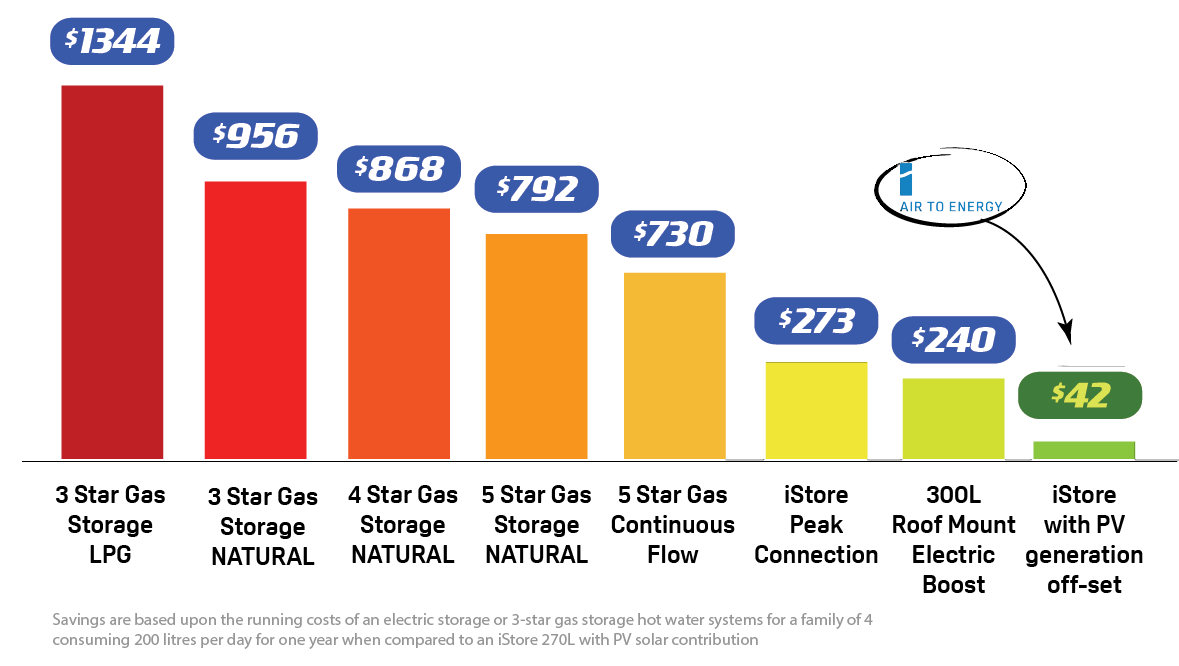 iStore Air to Energy Comparison